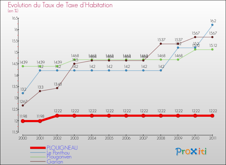 Evolution du taux de la taxe d'habitation pour PLOUIGNEAU et les communes proches Comparaison des taux de la taxe d'habitation pour PLOUIGNEAU et les communes voisines