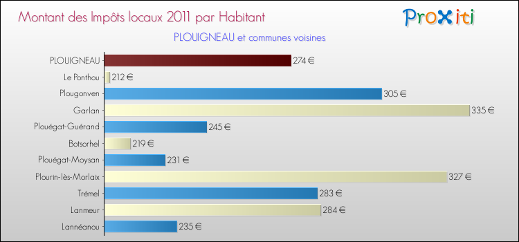 Montant des impôts locaux par Habitant pour PLOUIGNEAU et les communes proches Comparaison des impôts locaux par habitant pour PLOUIGNEAU et les communes voisines