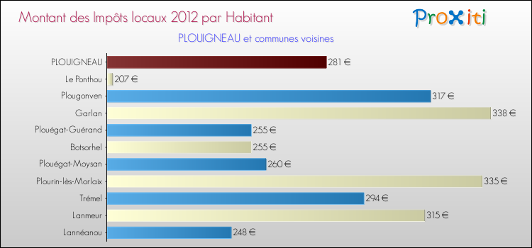 Montant des impôts locaux par Habitant pour PLOUIGNEAU et les communes proches Comparaison des impôts locaux par habitant pour PLOUIGNEAU et les communes voisines