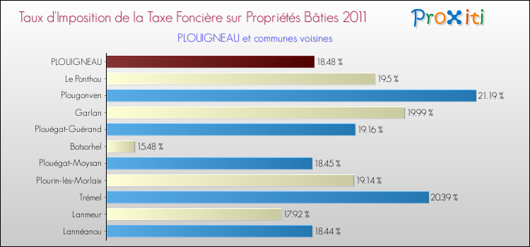 Taux d'imposition de la taxe foncière sur le bati 2011 pour PLOUIGNEAU et les communes proches Comparaison des taux d'imposition de la taxe foncière sur le bati 2011 pour PLOUIGNEAU et les communes voisines