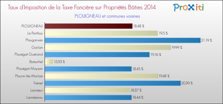 Taux d'imposition de la taxe foncière sur le bati 2014 pour PLOUIGNEAU et les communes proches Comparaison des taux d'imposition de la taxe foncière sur le bati 2014 pour PLOUIGNEAU et les communes voisines