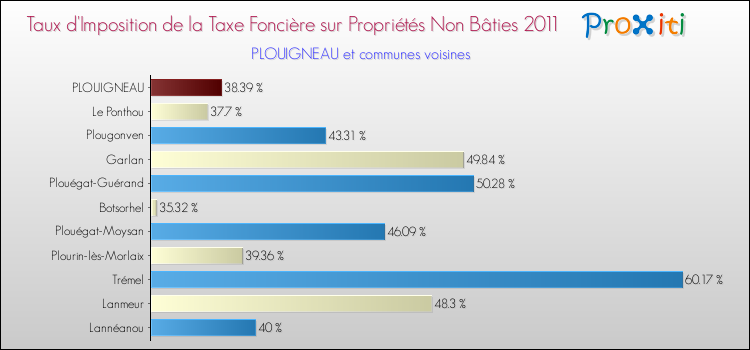 Taux d'imposition de la taxe foncière sur les immeubles et terrains non batis 2011 pour PLOUIGNEAU et les communes proches Comparaison des taux d'imposition de la taxe foncière sur les immeubles et terrains non batis 2011 pour PLOUIGNEAU et les communes voisines