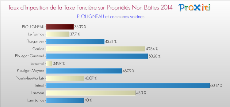 Taux d'imposition de la taxe foncière sur les immeubles et terrains non batis 2014 pour PLOUIGNEAU et les communes proches Comparaison des taux d'imposition de la taxe foncière sur les immeubles et terrains non batis 2014 pour PLOUIGNEAU et les communes voisines