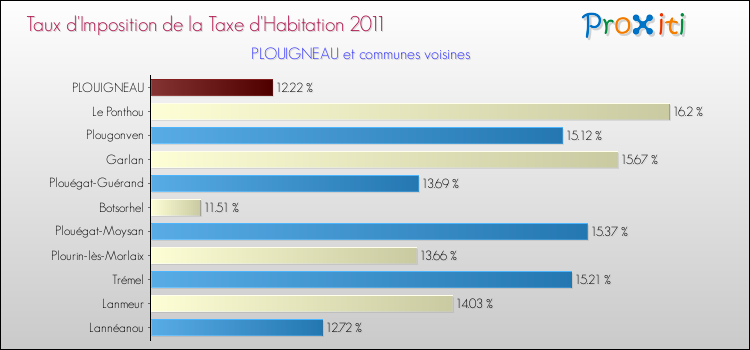 Taux d'imposition de la taxe d'habitation 2011 pour PLOUIGNEAU et les communes proches Comparaison des taux d'imposition de la taxe d'habitation 2011 pour PLOUIGNEAU et les communes voisines