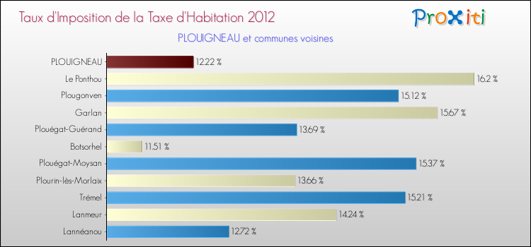 Taux d'imposition de la taxe d'habitation 2012 pour PLOUIGNEAU et les communes proches Comparaison des taux d'imposition de la taxe d'habitation 2012 pour PLOUIGNEAU et les communes voisines