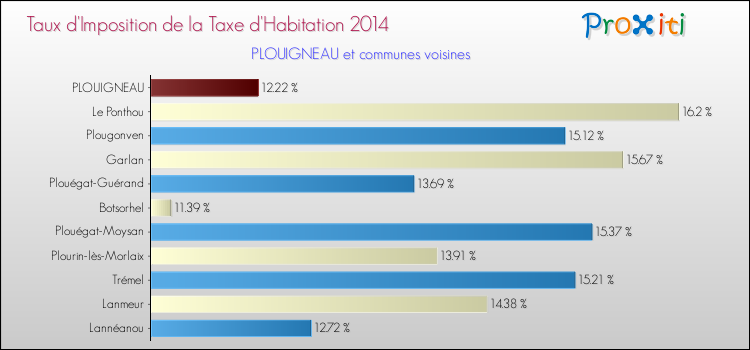 Taux d'imposition de la taxe d'habitation 2014 pour PLOUIGNEAU et les communes proches Comparaison des taux d'imposition de la taxe d'habitation 2014 pour PLOUIGNEAU et les communes voisines