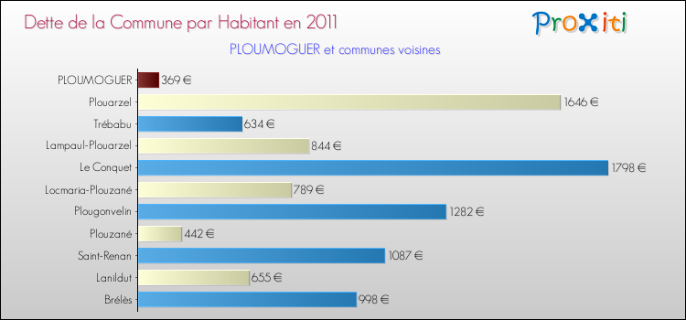 Dette par habitant de la commune en 2011 pour PLOUMOGUER et les communes proches Comparaison de la dette par habitant de la commune en 2011 pour PLOUMOGUER et les communes voisines
