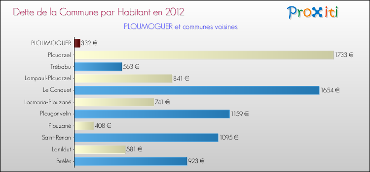 Dette par habitant de la commune en 2012 pour PLOUMOGUER et les communes proches Comparaison de la dette par habitant de la commune en 2012 pour PLOUMOGUER et les communes voisines