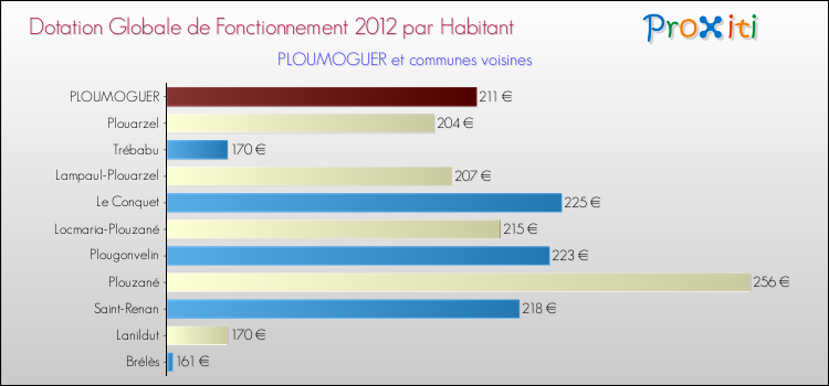 Montant des dotations globales de fonctionnement DGF par Habitant pour PLOUMOGUER et les communes proches Comparaison des des dotations globales de fonctionnement DGF par habitant pour PLOUMOGUER et les communes voisines