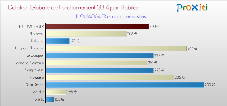 Montant des dotations globales de fonctionnement DGF par Habitant pour PLOUMOGUER et les communes proches en 2014. Comparaison des des dotations globales de fonctionnement DGF par habitant pour PLOUMOGUER et les communes voisines en 2014.