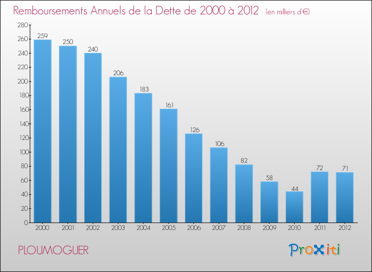 Evolution de l'annuité de la dette pour la commune de PLOUMOGUER de 2000 à 2012 Annuités de la dette pour PLOUMOGUER de 2000 à 2012