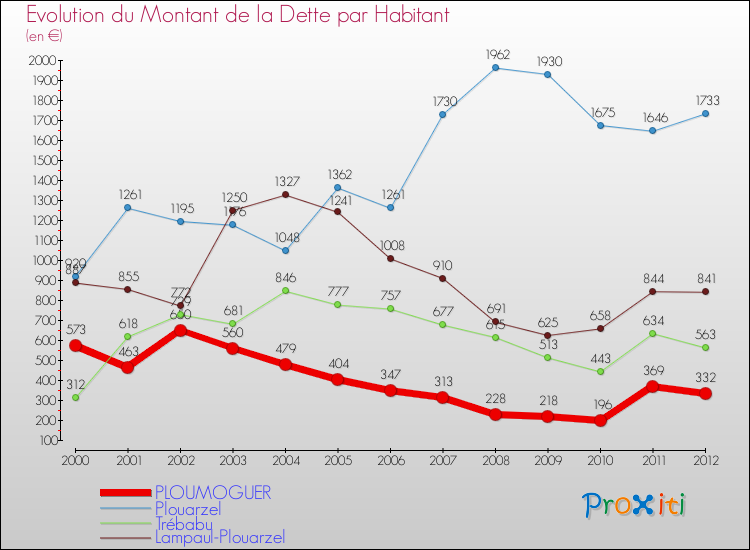 Evolution de la dette par habitant pour la commune de PLOUMOGUER et les communes proches de 2000 à 2012 Comparaison de la dette par habitant pour PLOUMOGUER et les communes voisines de 2000 à 2012