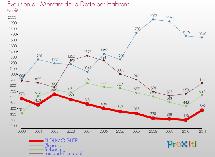 Evolution de la dette par habitant pour la commune de PLOUMOGUER et les communes proches Comparaison de la dette par habitant pour PLOUMOGUER et les communes voisines