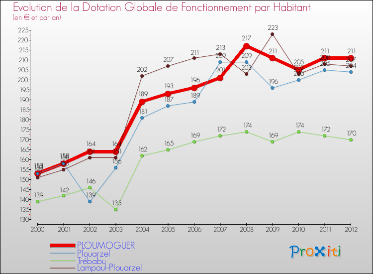 Evolution et montant de la dotation globale de fonctionnement par Habitant pour PLOUMOGUER et les communes proches Comparaison des dotations globales de fonctionnement par habitant pour PLOUMOGUER et les communes voisines