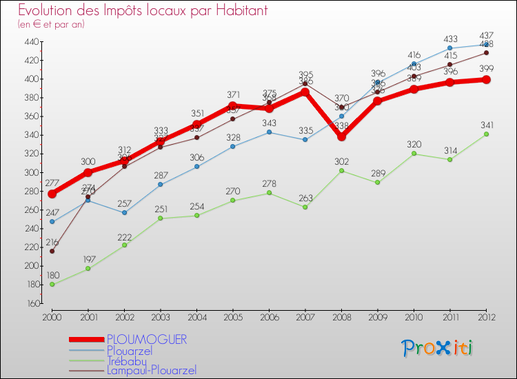 Evolution et montant des impôts locaux par Habitant pour PLOUMOGUER et les communes proches Comparaison des impôts locaux par habitant pour PLOUMOGUER et les communes voisines