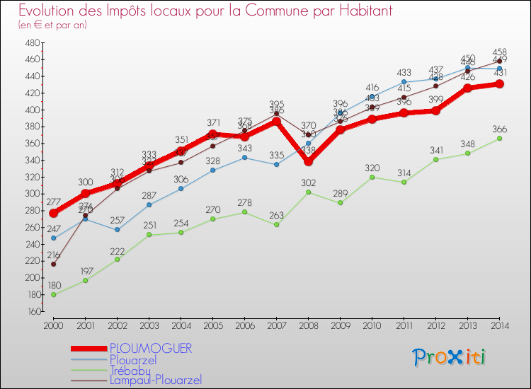 Evolution et montant des impôts locaux par Habitant pour PLOUMOGUER et les communes proches de 2000 à 2014 Comparaison des impôts locaux par habitant pour PLOUMOGUER et les communes voisines de 2000 à 2014