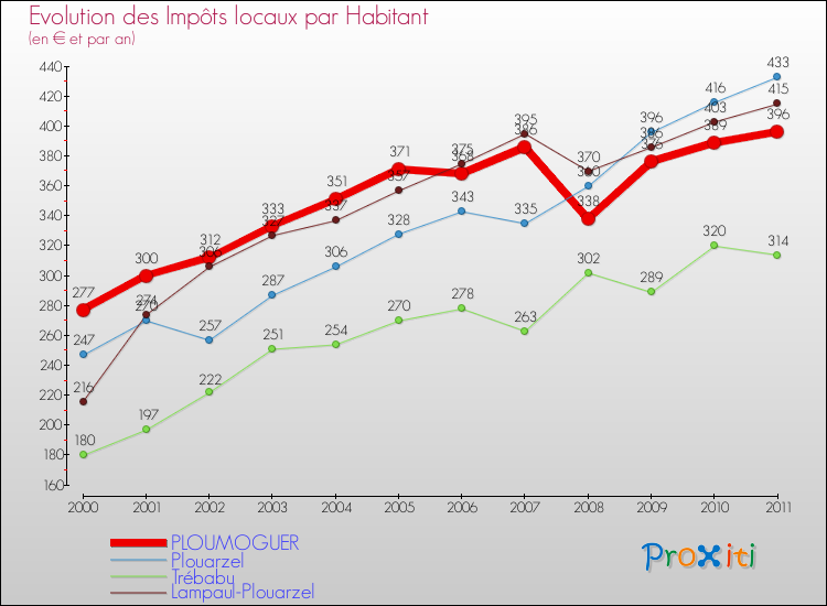 Evolution et montant des impôts locaux par Habitant pour PLOUMOGUER et les communes proches Comparaison des impôts locaux par habitant pour PLOUMOGUER et les communes voisines