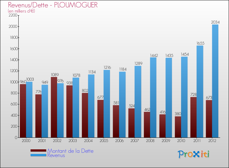 Evolution comparée de la dette et des revenus pour la commune de PLOUMOGUER de 2000 à 2012 Comparaison de la dette et des revenus pour PLOUMOGUER de 2000 à 2012