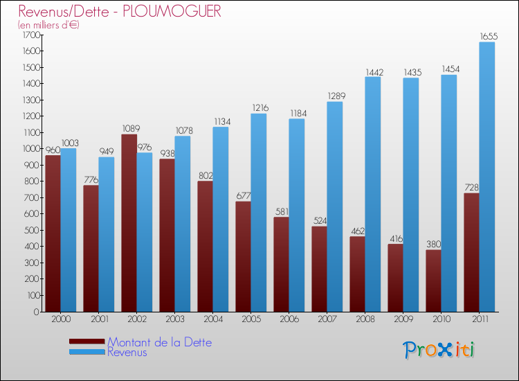 Evolution comparée de la dette et des revenus pour la commune de PLOUMOGUER de 2000 à 2011 Comparaison de la dette et des revenus pour PLOUMOGUER de 2000 à 2011