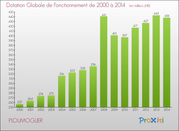 Evolution du montant de la Dotation Globale de Fonctionnement pour la commune de PLOUMOGUER de 2000 à 2014 Evolution du montant de la Dotation Globale de Fonctionnement pour PLOUMOGUER de 2000 à 2014