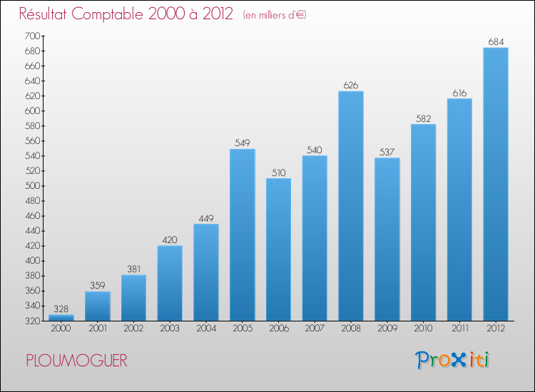 Evolution du résultat comptable pour la commune de PLOUMOGUER de 2000 à 2012 Evolution du résultat comptable pour PLOUMOGUER de 2000 à 2012