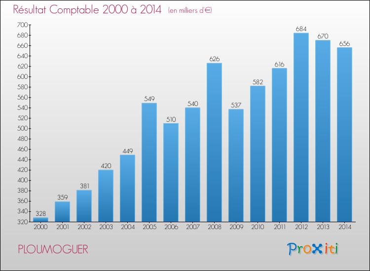Evolution du résultat comptable pour la commune de PLOUMOGUER de 2000 à 2014 Evolution du résultat comptable pour PLOUMOGUER de 2000 à 2014