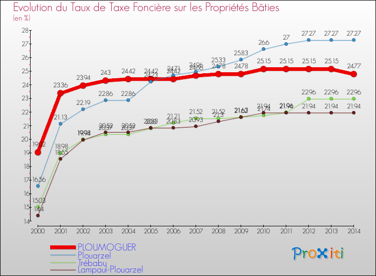 Evolution du taux de la taxe foncière sur le bati pour PLOUMOGUER et les communes proches de 2000 à 2014 Comparaison des taux de taxe foncière sur le bati pour PLOUMOGUER et les communes voisines de 2000 à 2014
