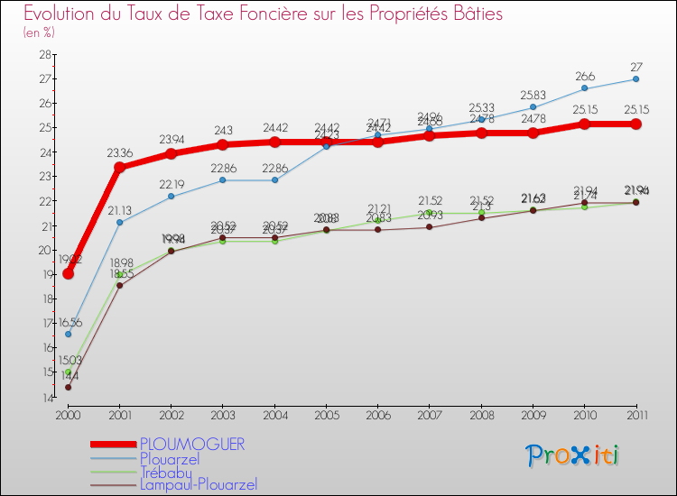 Evolution du taux de la taxe foncière sur le bati pour PLOUMOGUER et les communes proches Comparaison des taux de taxe foncière sur le bati pour PLOUMOGUER et les communes voisines