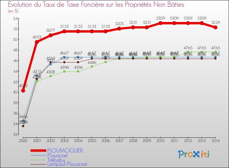Evolution du taux de la taxe foncière sur les immeubles et terrains non batis pour PLOUMOGUER et les communes proches de 2000 à 2014 Comparaison des taux de la taxe foncière sur les immeubles et terrains non batis pour PLOUMOGUER et les communes voisines de 2000 à 2014