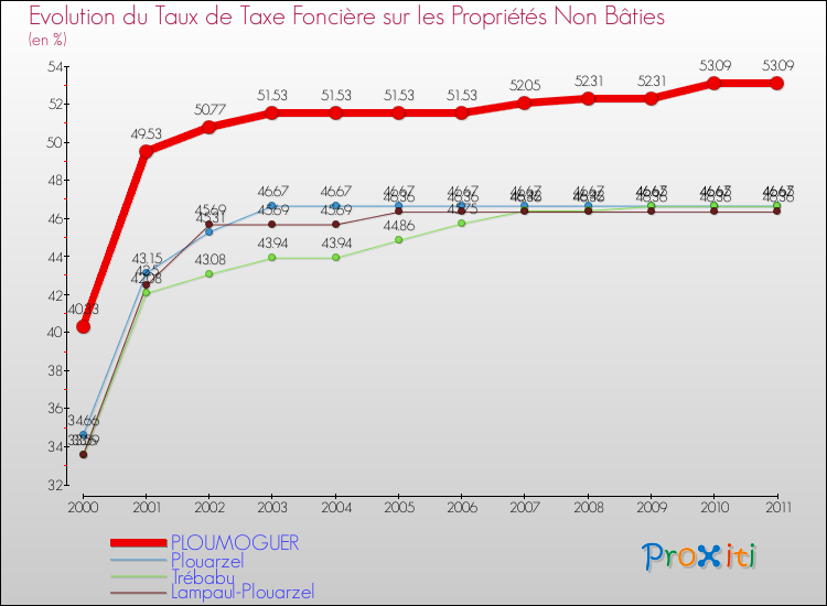 Evolution du taux de la taxe foncière sur les immeubles et terrains non batis pour PLOUMOGUER et les communes proches Comparaison des taux de la taxe foncière sur les immeubles et terrains non batis pour PLOUMOGUER et les communes voisines