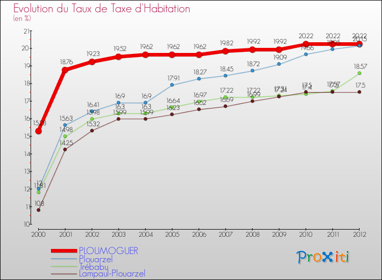 Evolution du taux de la taxe d'habitation pour PLOUMOGUER et les communes proches Comparaison des taux de la taxe d'habitation pour PLOUMOGUER et les communes voisines
