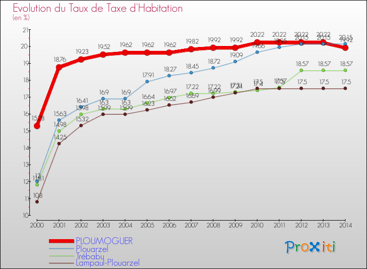 Evolution du taux de la taxe d'habitation pour PLOUMOGUER et les communes proches de 2000 à 2014 Comparaison des taux de la taxe d'habitation pour PLOUMOGUER et les communes voisines de 2000 à 2014