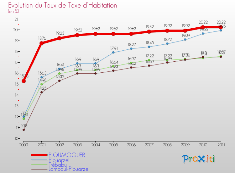 Evolution du taux de la taxe d'habitation pour PLOUMOGUER et les communes proches Comparaison des taux de la taxe d'habitation pour PLOUMOGUER et les communes voisines