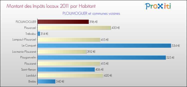 Montant des impôts locaux par Habitant pour PLOUMOGUER et les communes proches Comparaison des impôts locaux par habitant pour PLOUMOGUER et les communes voisines