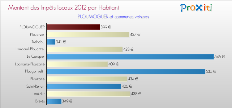 Montant des impôts locaux par Habitant pour PLOUMOGUER et les communes proches Comparaison des impôts locaux par habitant pour PLOUMOGUER et les communes voisines