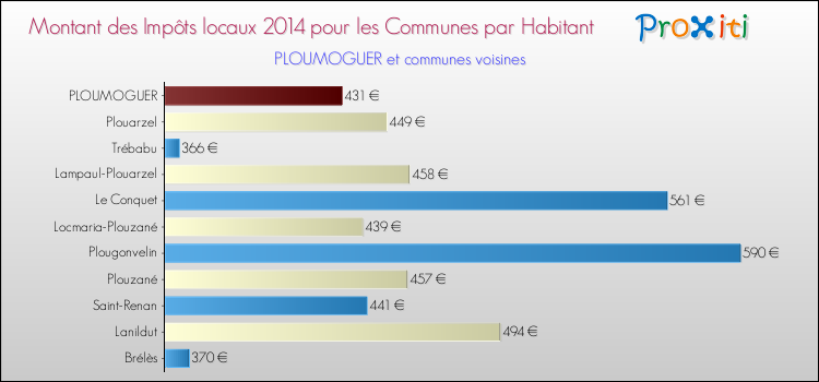 Montant des impôts locaux par Habitant pour PLOUMOGUER et les communes proches en 2014 Comparaison des impôts locaux par habitant pour PLOUMOGUER et les communes voisines en 2014