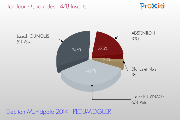 Résultats par rapport aux inscrits au 1er Tour des Elections Municipales 2014 de la commune de PLOUMOGUER Elections Municipales 2014 - Résultats par rapport aux inscrits au 1er Tour pour la commune de PLOUMOGUER