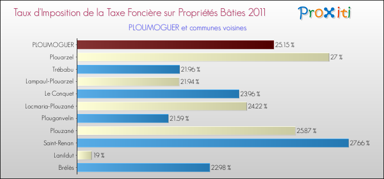 Taux d'imposition de la taxe foncière sur le bati 2011 pour PLOUMOGUER et les communes proches Comparaison des taux d'imposition de la taxe foncière sur le bati 2011 pour PLOUMOGUER et les communes voisines