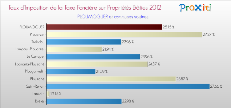 Taux d'imposition de la taxe foncière sur le bati 2012 pour PLOUMOGUER et les communes proches Comparaison des taux d'imposition de la taxe foncière sur le bati 2012 pour PLOUMOGUER et les communes voisines