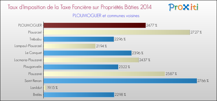 Taux d'imposition de la taxe foncière sur le bati 2014 pour PLOUMOGUER et les communes proches Comparaison des taux d'imposition de la taxe foncière sur le bati 2014 pour PLOUMOGUER et les communes voisines