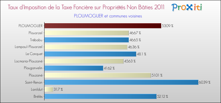 Taux d'imposition de la taxe foncière sur les immeubles et terrains non batis 2011 pour PLOUMOGUER et les communes proches Comparaison des taux d'imposition de la taxe foncière sur les immeubles et terrains non batis 2011 pour PLOUMOGUER et les communes voisines