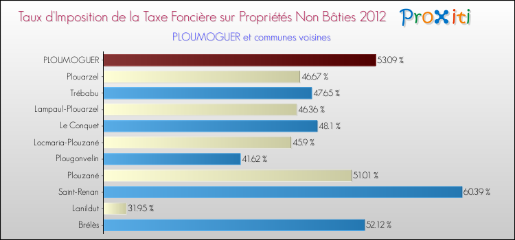 Taux d'imposition de la taxe foncière sur les immeubles et terrains non batis 2012 pour PLOUMOGUER et les communes proches Comparaison des taux d'imposition de la taxe foncière sur les immeubles et terrains non batis 2012 pour PLOUMOGUER et les communes voisines