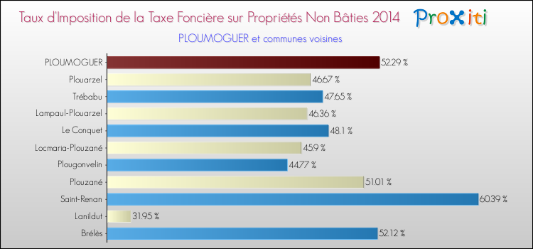 Taux d'imposition de la taxe foncière sur les immeubles et terrains non batis 2014 pour PLOUMOGUER et les communes proches Comparaison des taux d'imposition de la taxe foncière sur les immeubles et terrains non batis 2014 pour PLOUMOGUER et les communes voisines