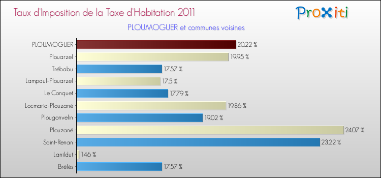 Taux d'imposition de la taxe d'habitation 2011 pour PLOUMOGUER et les communes proches Comparaison des taux d'imposition de la taxe d'habitation 2011 pour PLOUMOGUER et les communes voisines