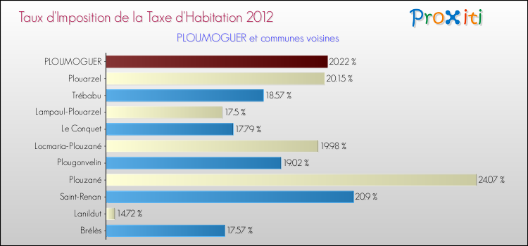 Taux d'imposition de la taxe d'habitation 2012 pour PLOUMOGUER et les communes proches Comparaison des taux d'imposition de la taxe d'habitation 2012 pour PLOUMOGUER et les communes voisines