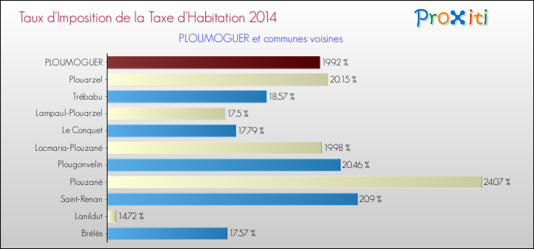 Taux d'imposition de la taxe d'habitation 2014 pour PLOUMOGUER et les communes proches Comparaison des taux d'imposition de la taxe d'habitation 2014 pour PLOUMOGUER et les communes voisines