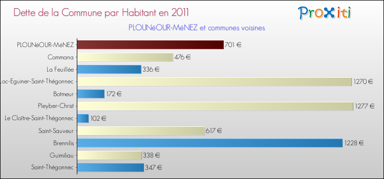 Dette par habitant de la commune en 2011 pour PLOUNéOUR-MéNEZ et les communes proches Comparaison de la dette par habitant de la commune en 2011 pour PLOUNéOUR-MéNEZ et les communes voisines
