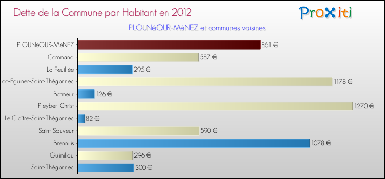 Dette par habitant de la commune en 2012 pour PLOUNéOUR-MéNEZ et les communes proches Comparaison de la dette par habitant de la commune en 2012 pour PLOUNéOUR-MéNEZ et les communes voisines
