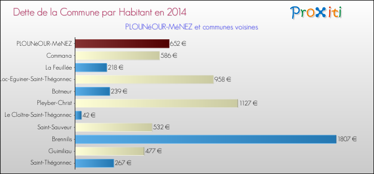 Dette par habitant de la commune en 2014 pour PLOUNéOUR-MéNEZ et les communes proches Comparaison de la dette par habitant de la commune en 2014 pour PLOUNéOUR-MéNEZ et les communes voisines