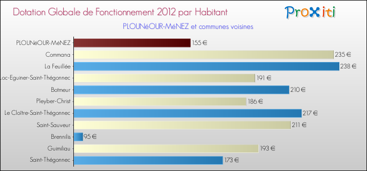 Montant des dotations globales de fonctionnement DGF par Habitant pour PLOUNéOUR-MéNEZ et les communes proches Comparaison des des dotations globales de fonctionnement DGF par habitant pour PLOUNéOUR-MéNEZ et les communes voisines